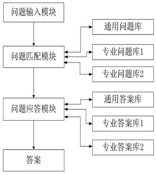 Intelligent question-answering system