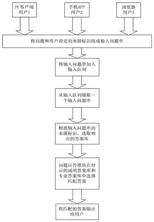 Intelligent question-answering system