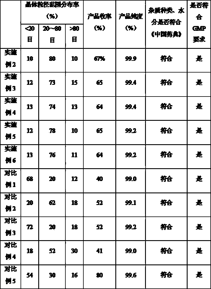 Novel granularity-controllable sucrose refining method