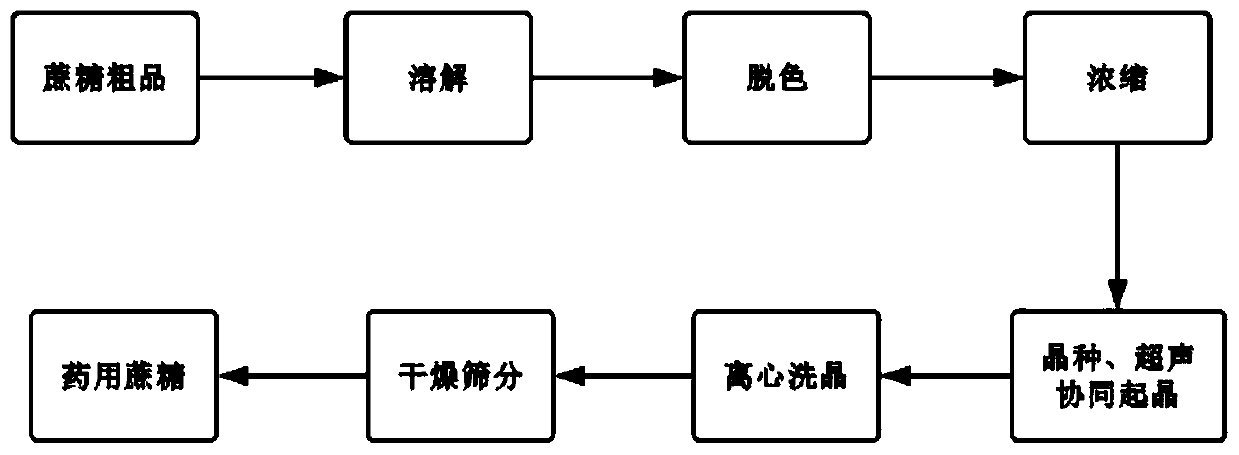 Novel granularity-controllable sucrose refining method