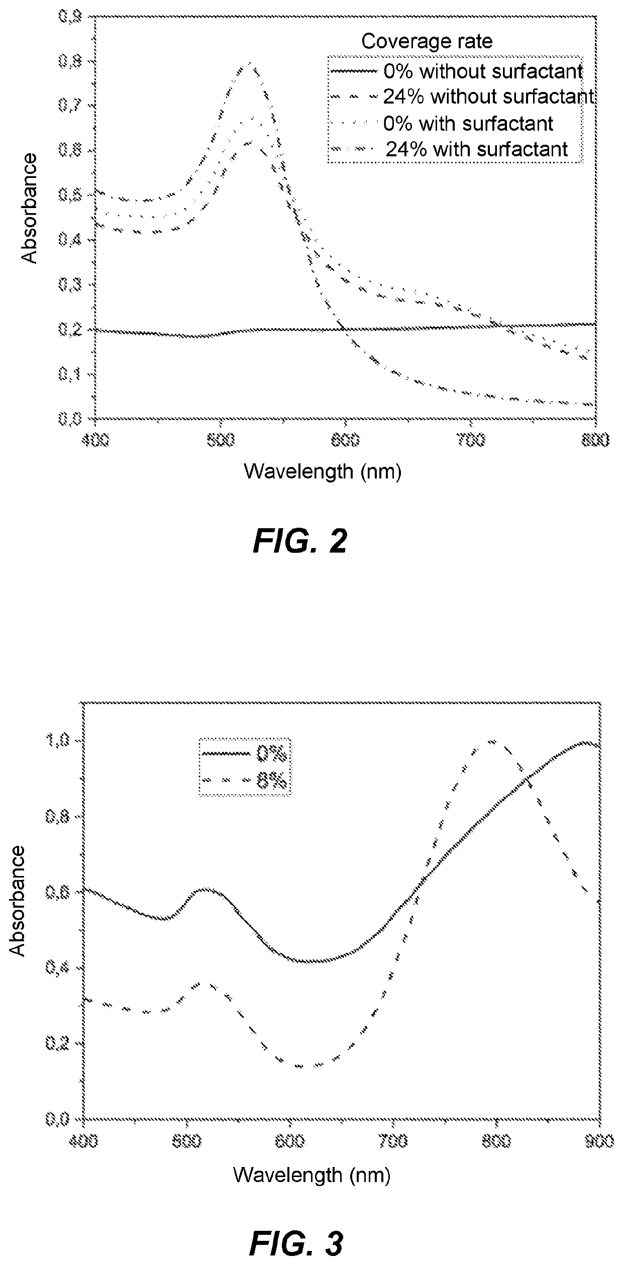 Nanoparticles pre-functionalised using a self-assembled monolayer and method for preparing same