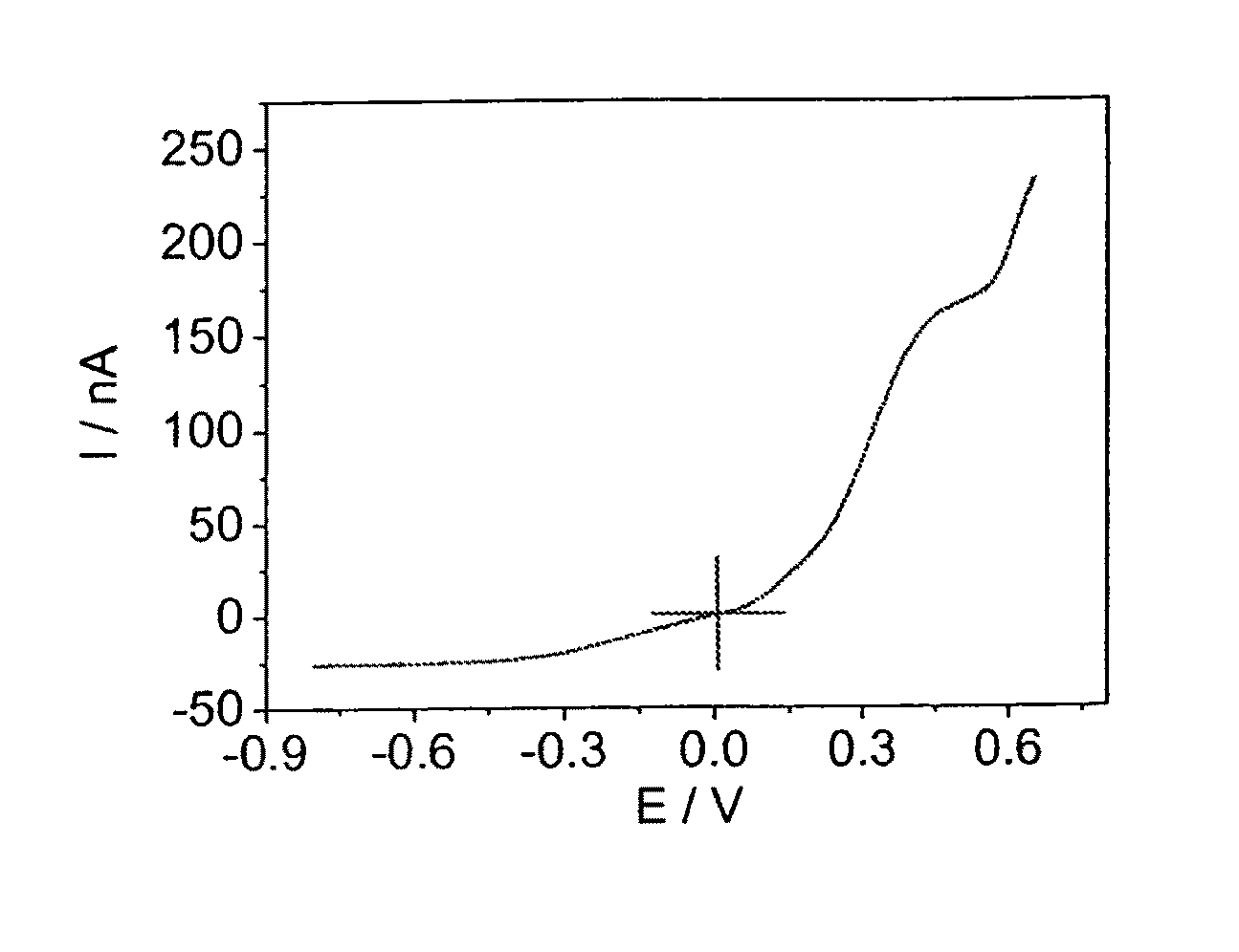 Ionic liquid electrolyte