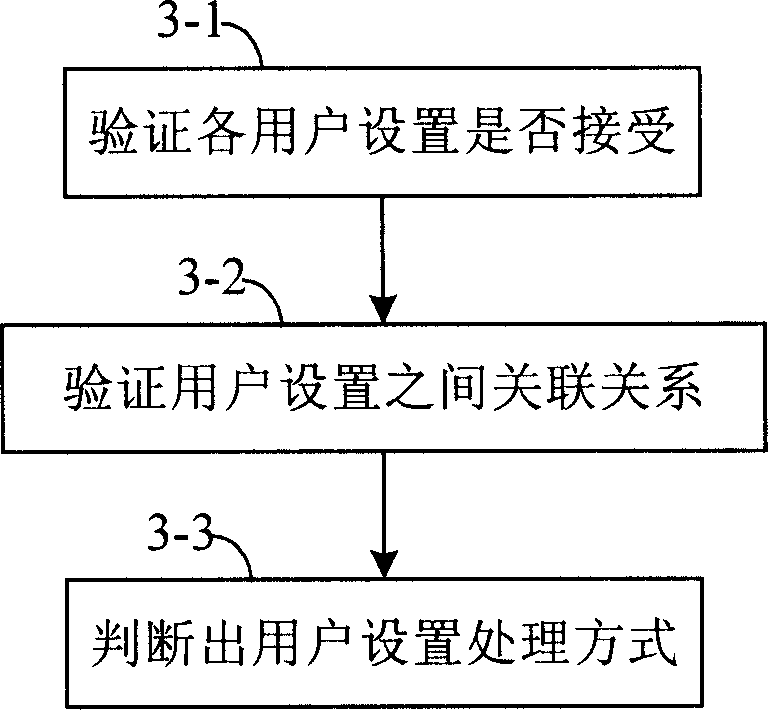 Method for associated processing service information