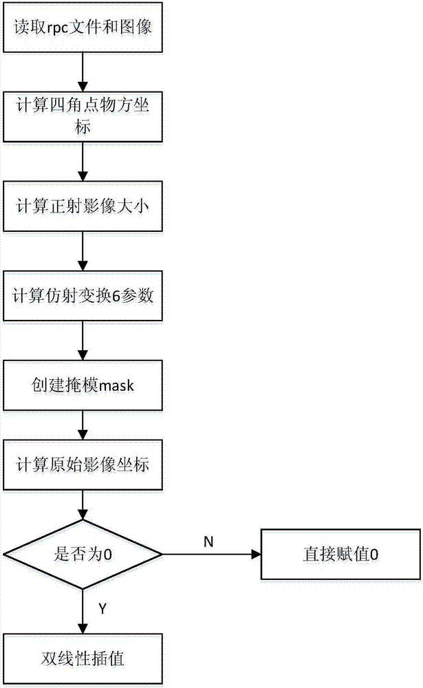 Ortho-rectification processing method for night images