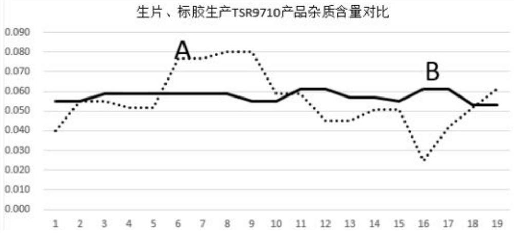 A method for producing tsr9710 rubber with standard rubber as raw material