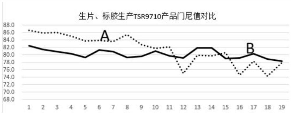 A method for producing tsr9710 rubber with standard rubber as raw material