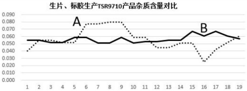 A method for producing tsr9710 rubber with standard rubber as raw material