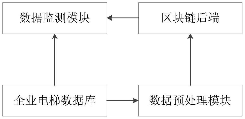 Blockchain-based elevator data monitoring system and method