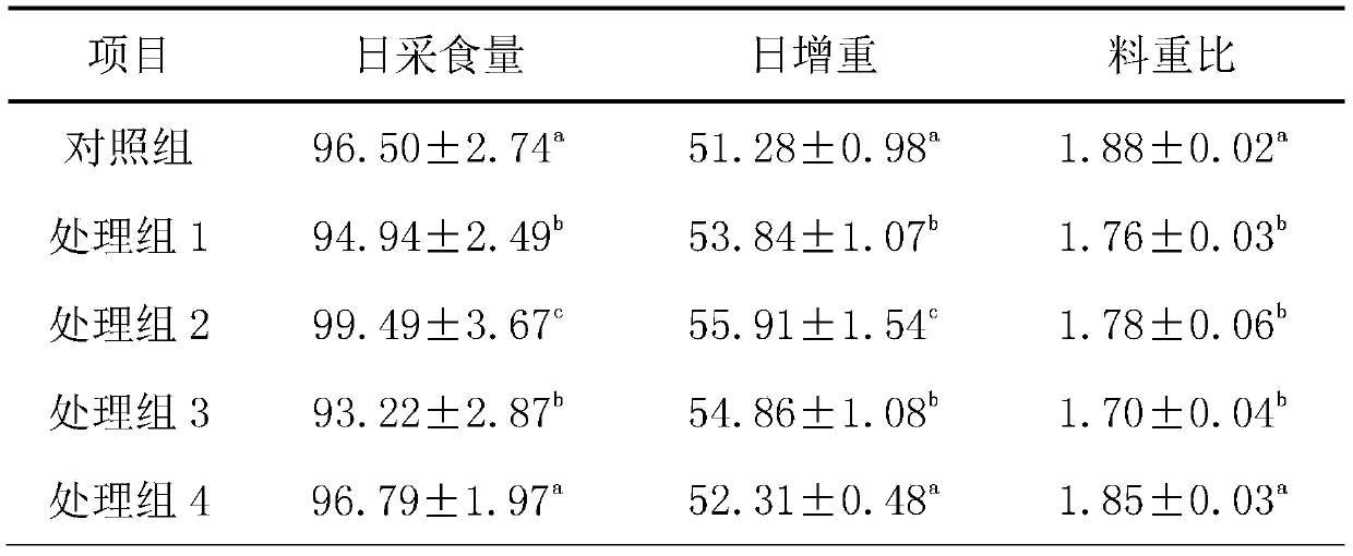 A kind of anti-antibiotic-free dietary feed additive premix for broilers and its application method