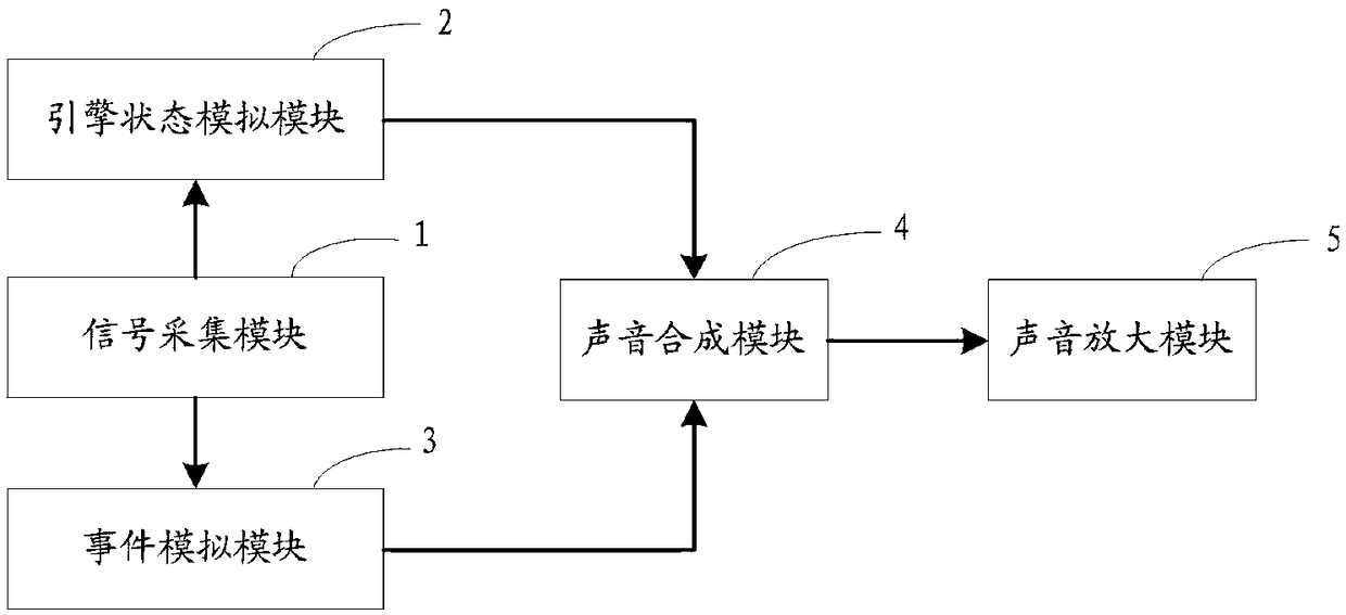 An electronic sound effect system that simulates the sound effect of a fuel engine system