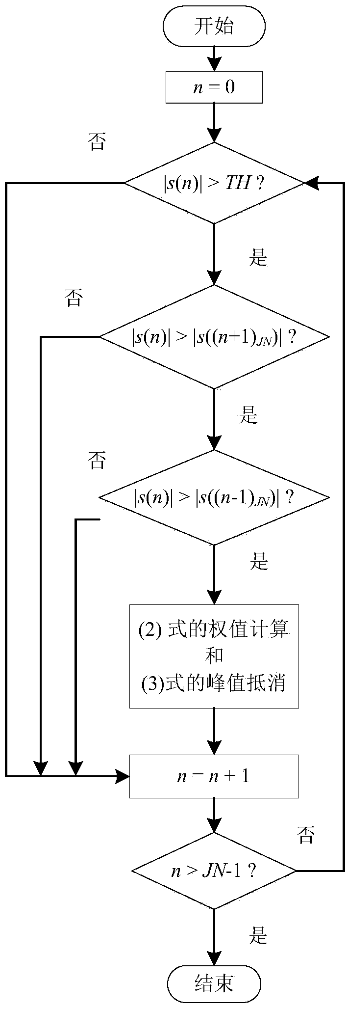 A peak cancellation method for ofdm system