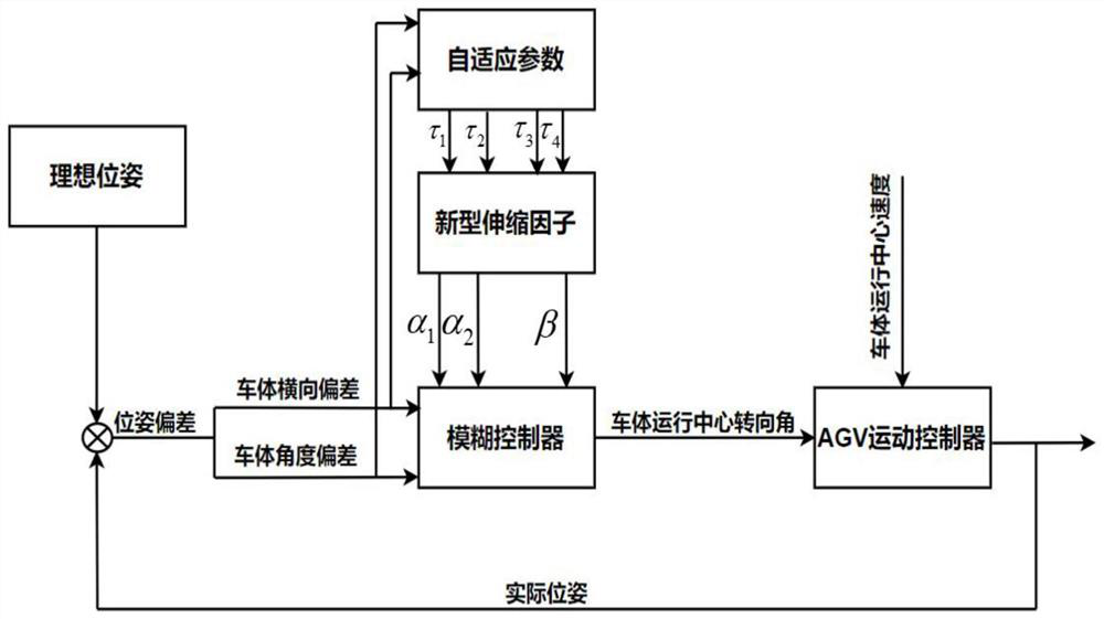 Variable universe fuzzy control AGV (Automatic Guided Vehicle) correction method based on self-adaptive telescopic factor