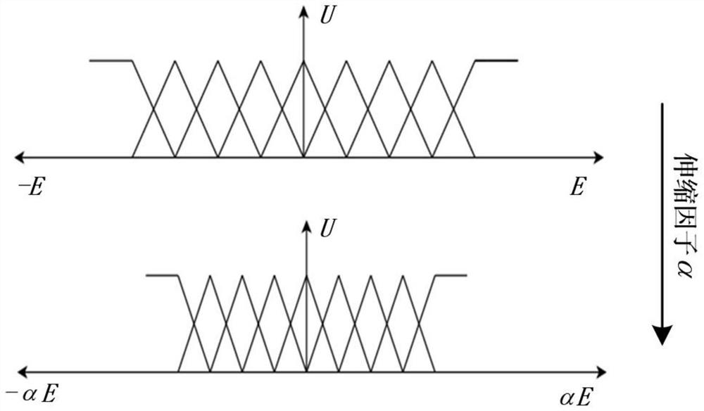 Variable universe fuzzy control AGV (Automatic Guided Vehicle) correction method based on self-adaptive telescopic factor