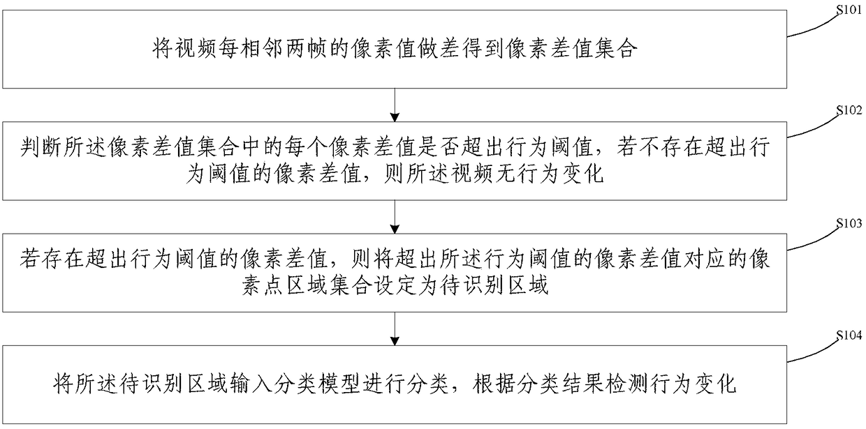 Method for detecting behavior change, equipment and storage medium