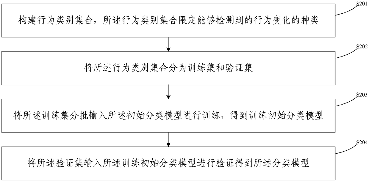 Method for detecting behavior change, equipment and storage medium