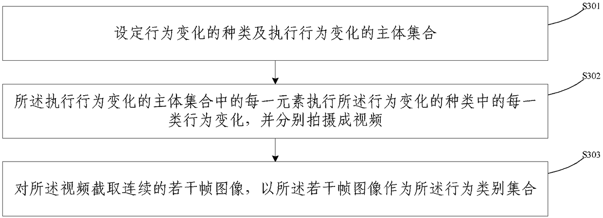 Method for detecting behavior change, equipment and storage medium