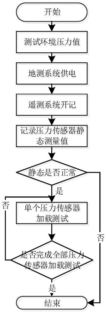 Aircraft surface pressure sensor testing device and method