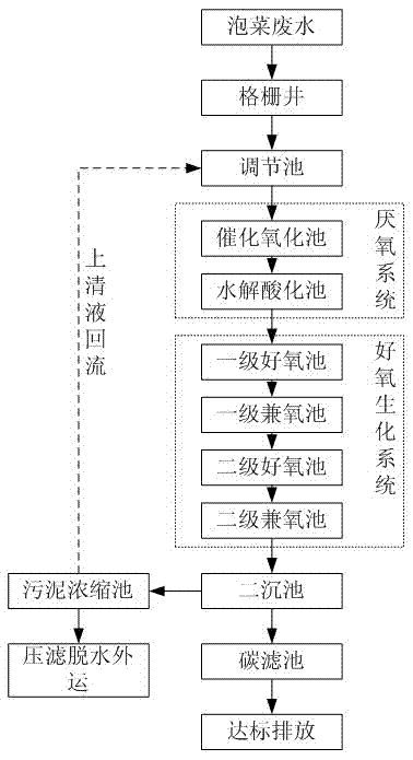 Method for treating pickle wastewater