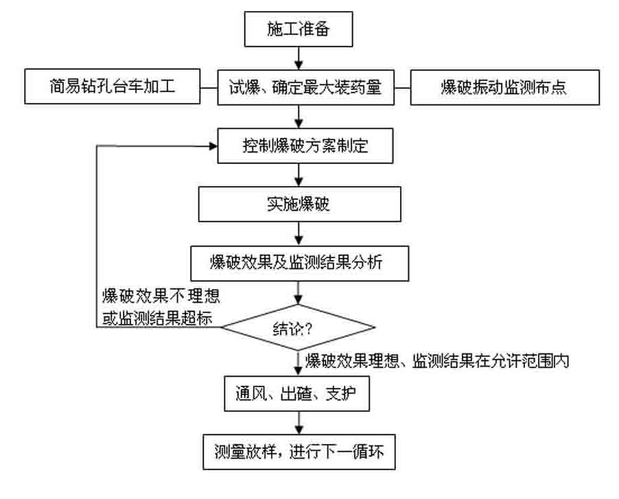 Controlled blasting construction method for shallow-buried large-section tunnel