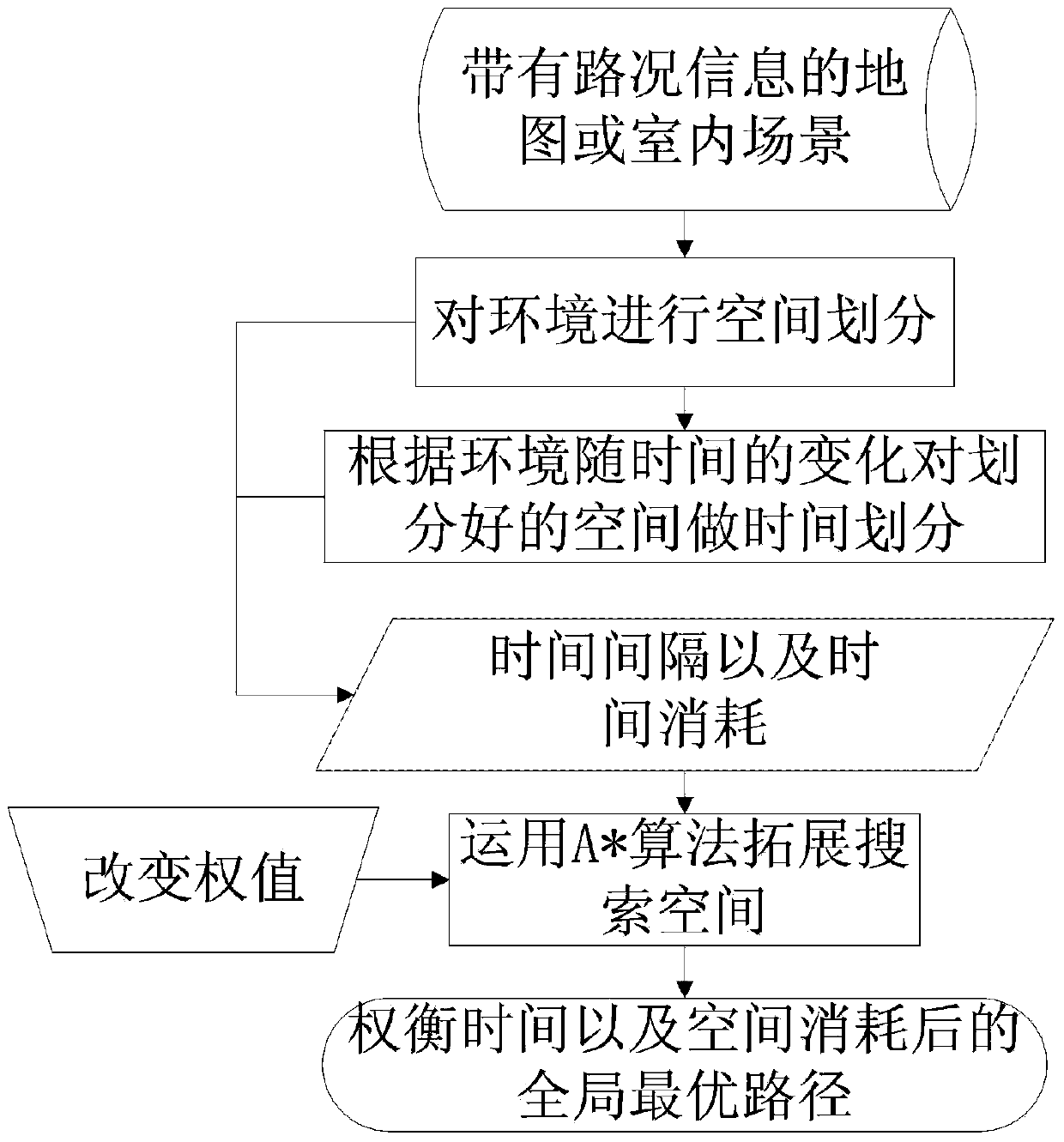 Method for seeking for overall situation time optimal path under dynamic time varying environment