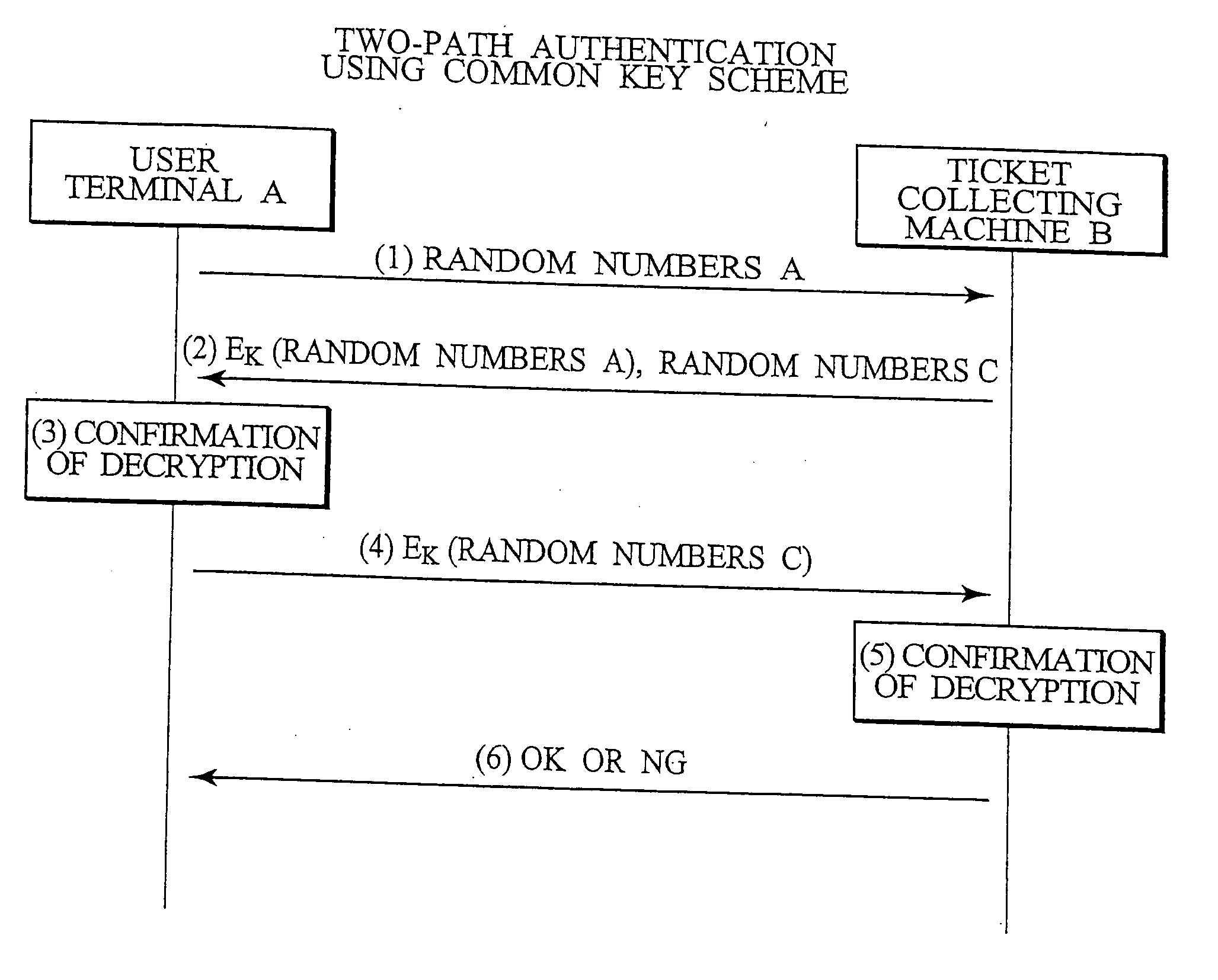 IC card and authentication method in electronic ticket distribution system