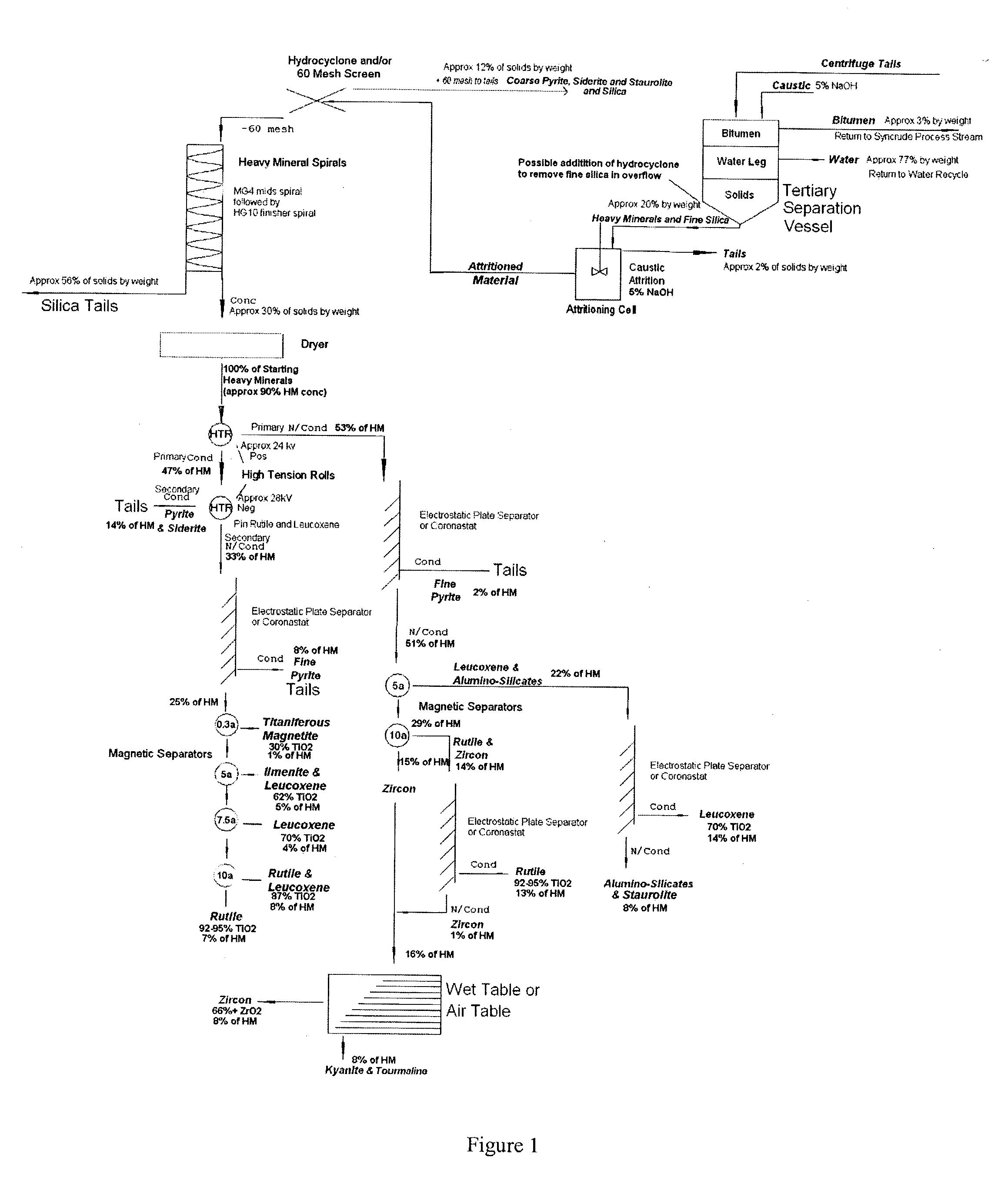 Recovery of heavy minerals from a tar sand