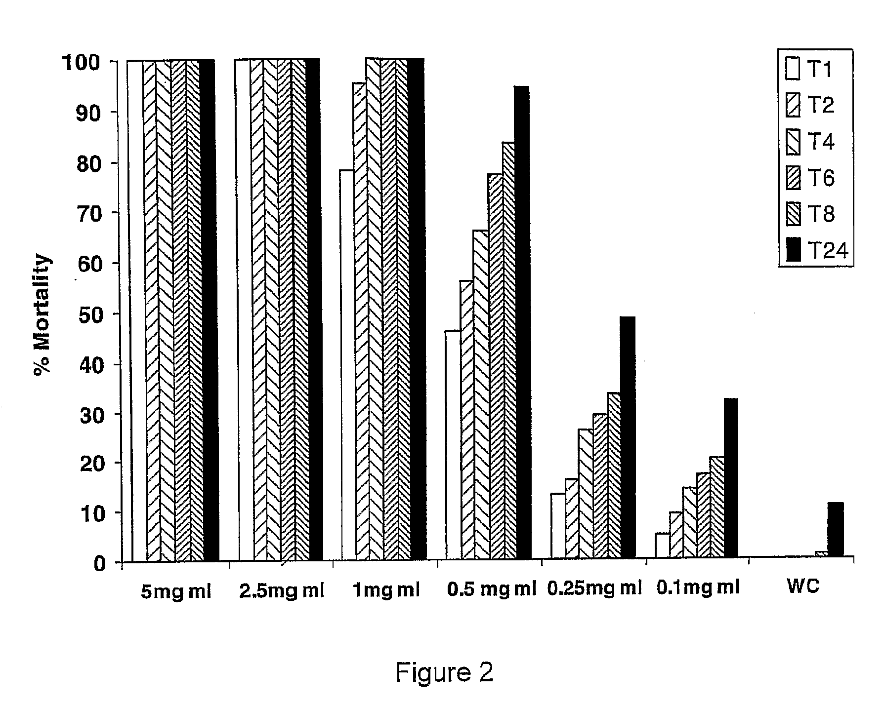 Combination Treatment Methods