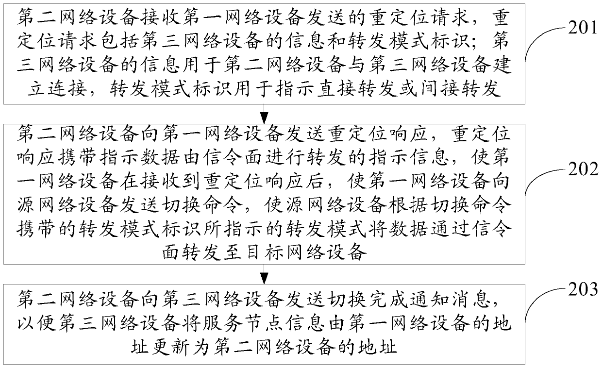 Handover method and device without default bearer