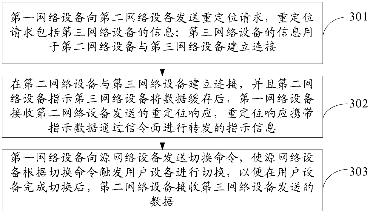 Handover method and device without default bearer