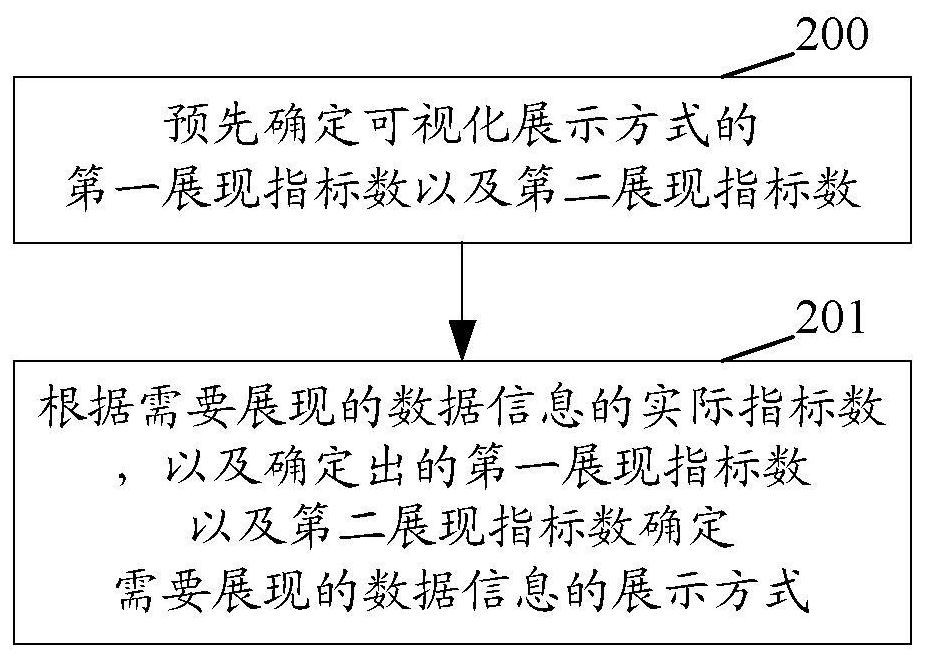 Method and device for processing visual chart information