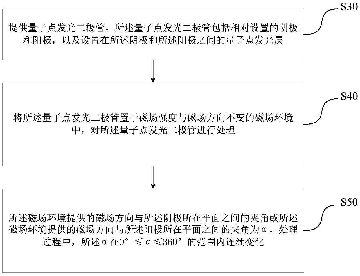 Post-processing method of quantum dot light emitting diode