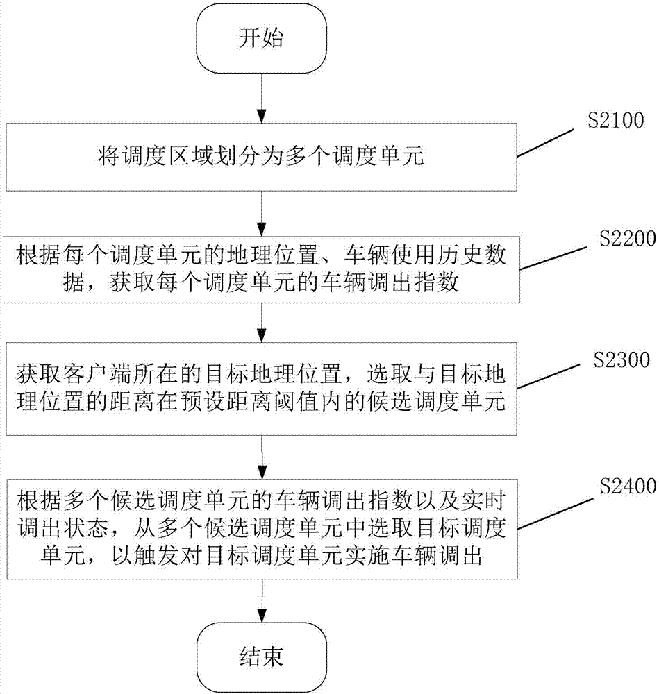 Vehicle dispatching method, server, client side and system