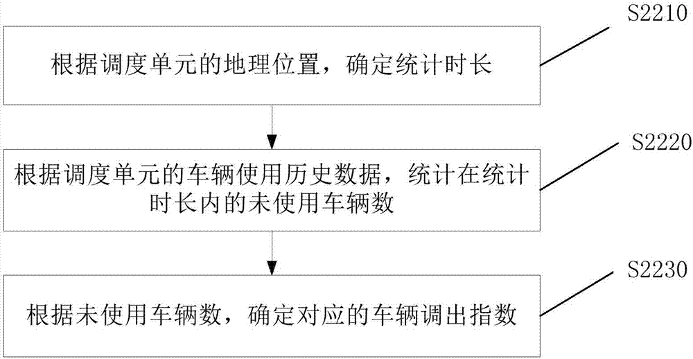 Vehicle dispatching method, server, client side and system