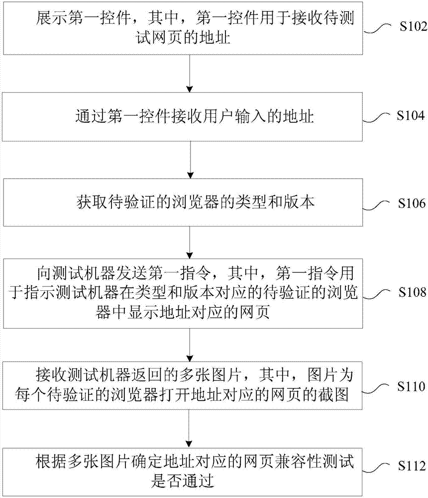 Webpage compatibility test method and apparatus