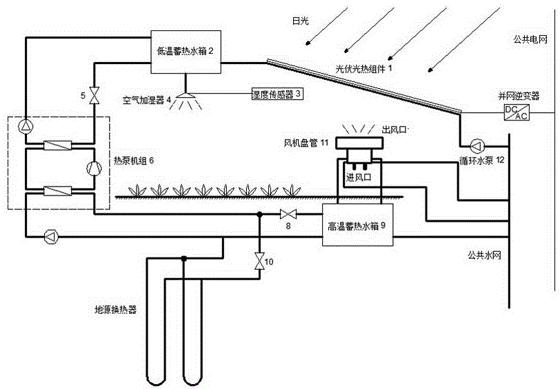 Photovoltaic photo-thermal integrated circulation system for greenhouse