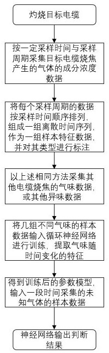 Cable burning smell continuous detection method based on inspection robot