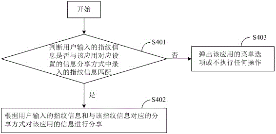 Information sharing method and electronic equipment