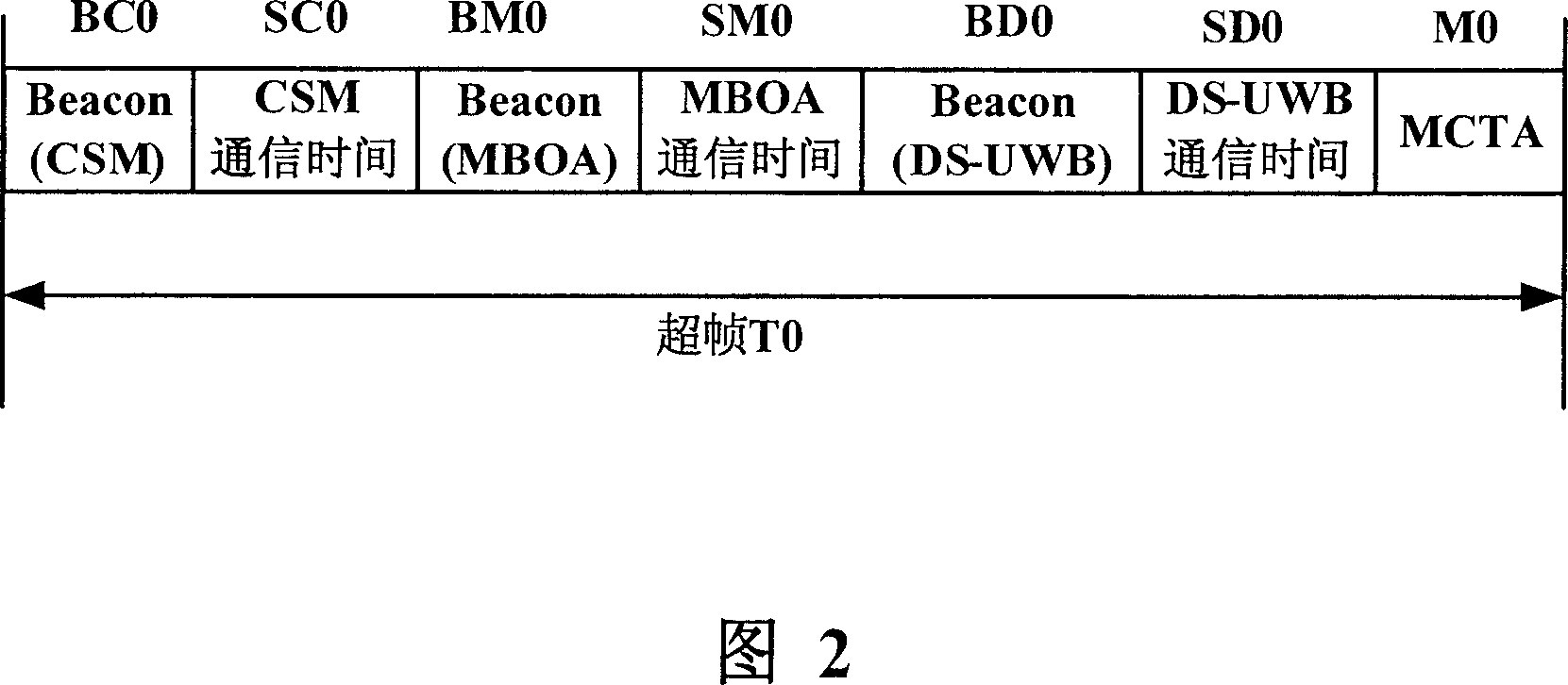 Multi-mode UWB system communication resource dispatching method