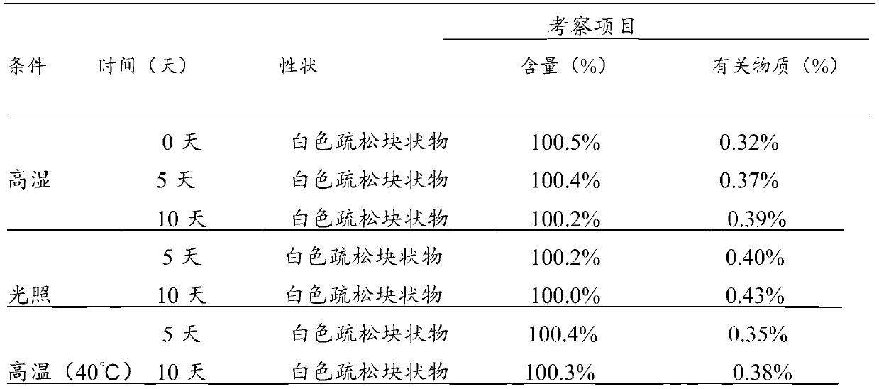 Dextrooracetam freeze-dried powder injection with good stability and preparation method thereof