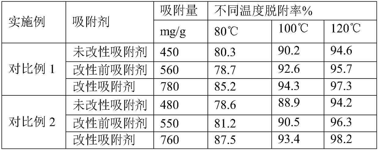 Safe and efficient type ketone-containing organic exhaust gas adsorbent