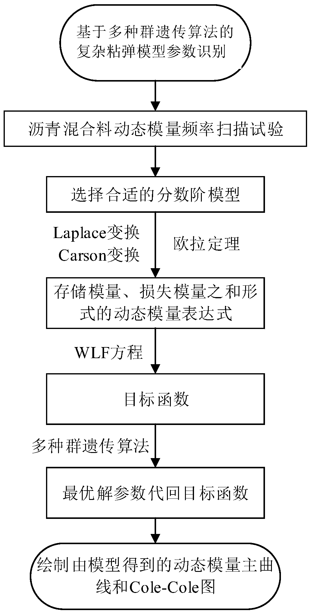 Method for identifying fractional order viscoelastic model parameters based on multi-population genetic algorithm