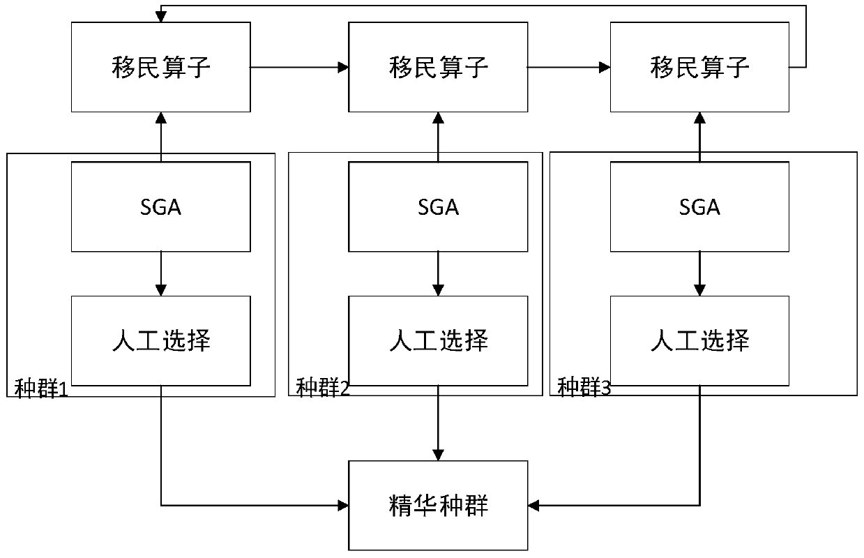 Method for identifying fractional order viscoelastic model parameters based on multi-population genetic algorithm