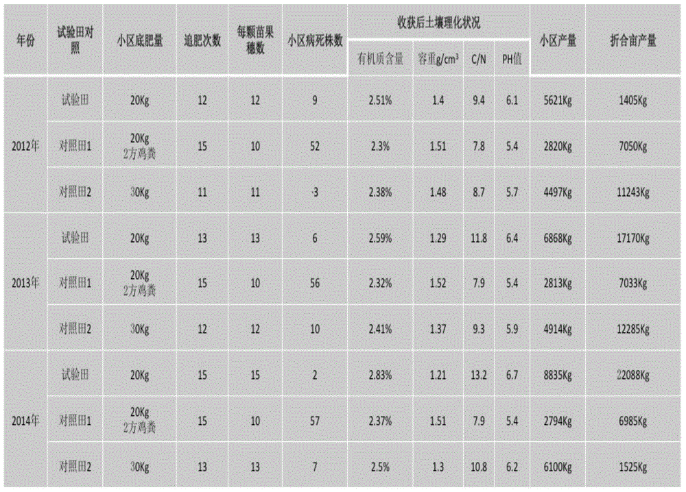 Fertilizer for repairing, preventing and controlling soil degradation and preparing method thereof