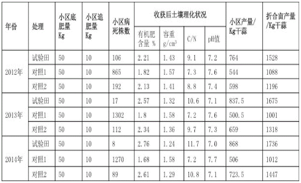 Fertilizer for repairing, preventing and controlling soil degradation and preparing method thereof