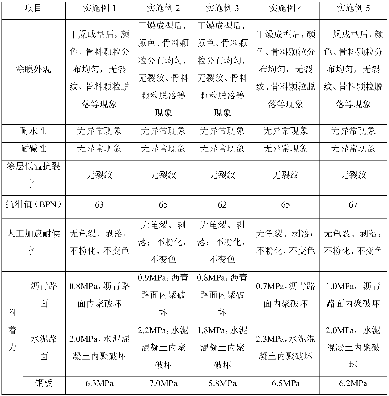 Colored antiskid paving material as well as preparation method and application thereof