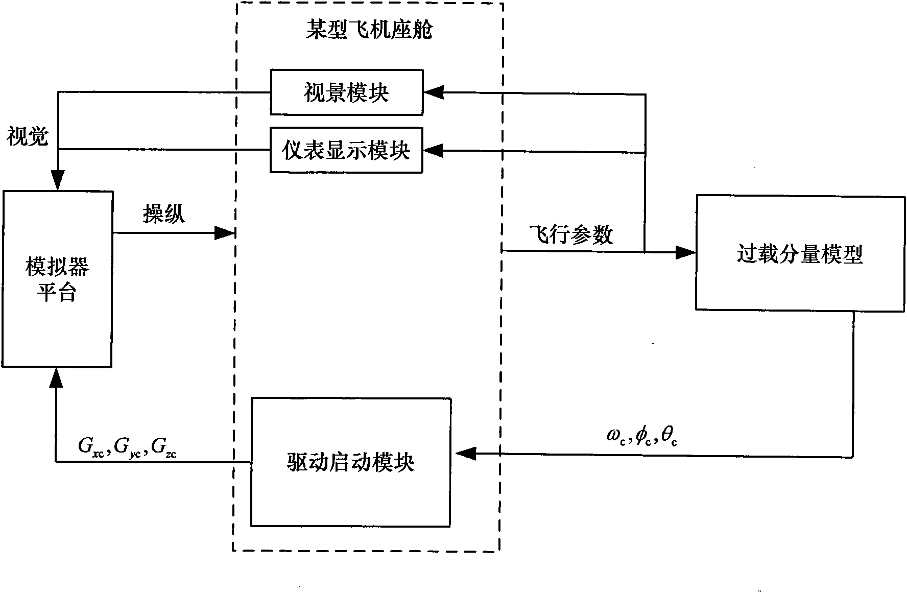 Flight simulator system with persistent overload simulation capability