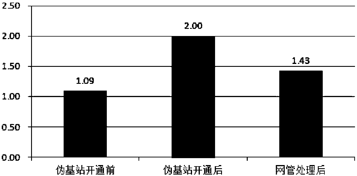 Method and system for checking and avoiding interference of pseudo base station