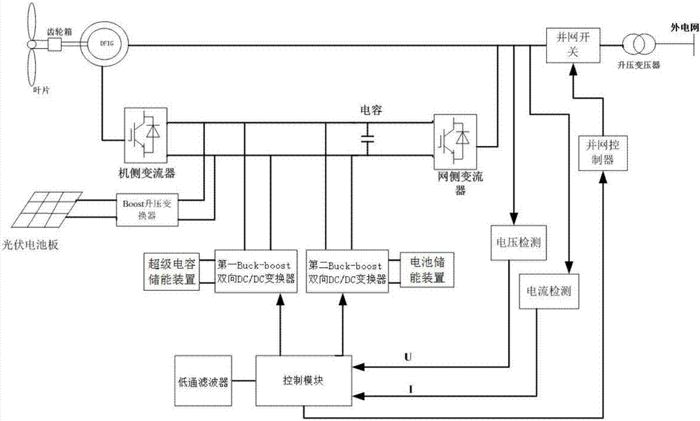 A wind-solar hybrid power generation system and control method