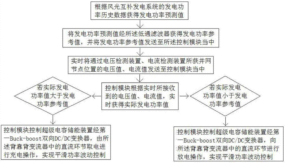 A wind-solar hybrid power generation system and control method