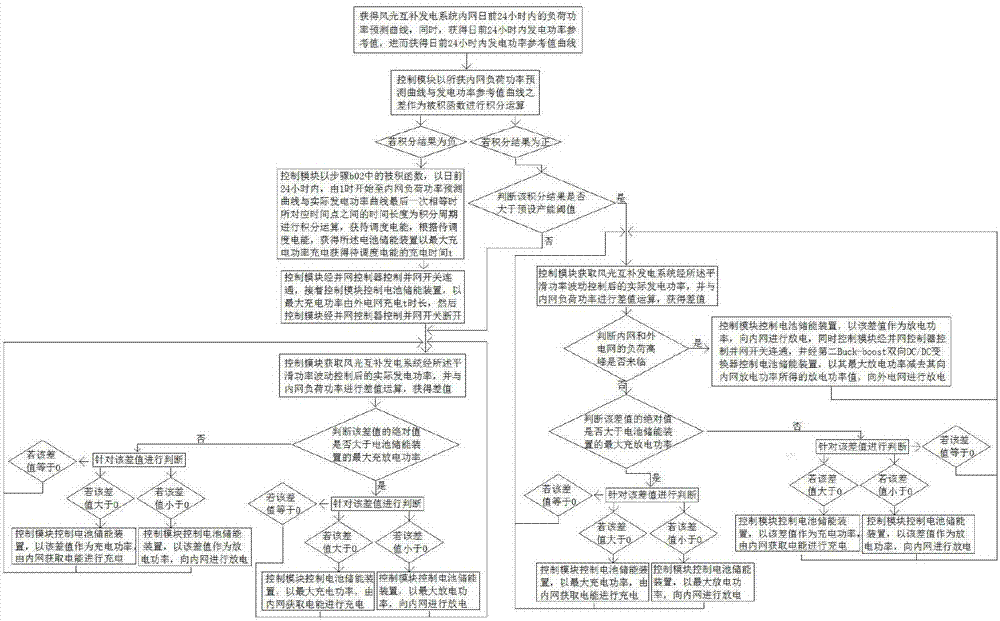 A wind-solar hybrid power generation system and control method